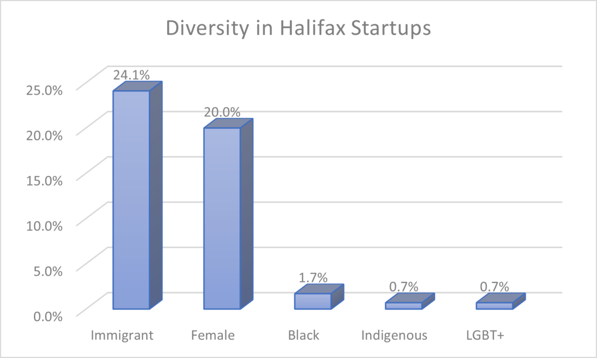Diversity in Halifax Startups