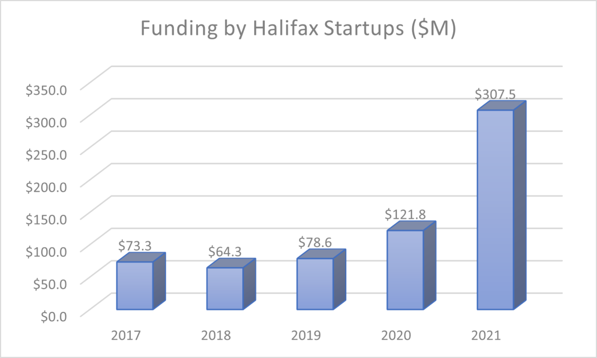 Funding by Halifax Startups M