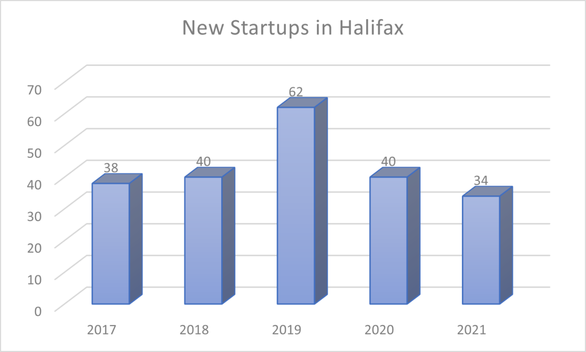New Startups in Halifax