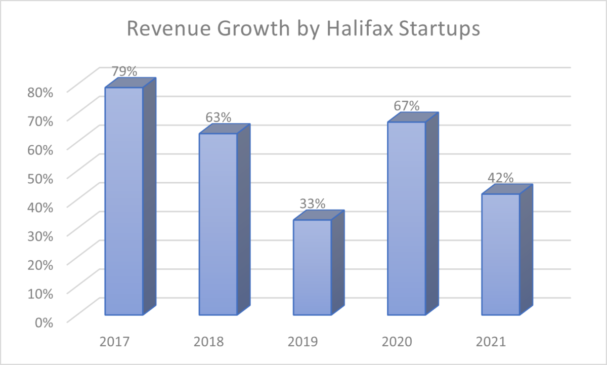 Revenue Growth by Halifax Startups